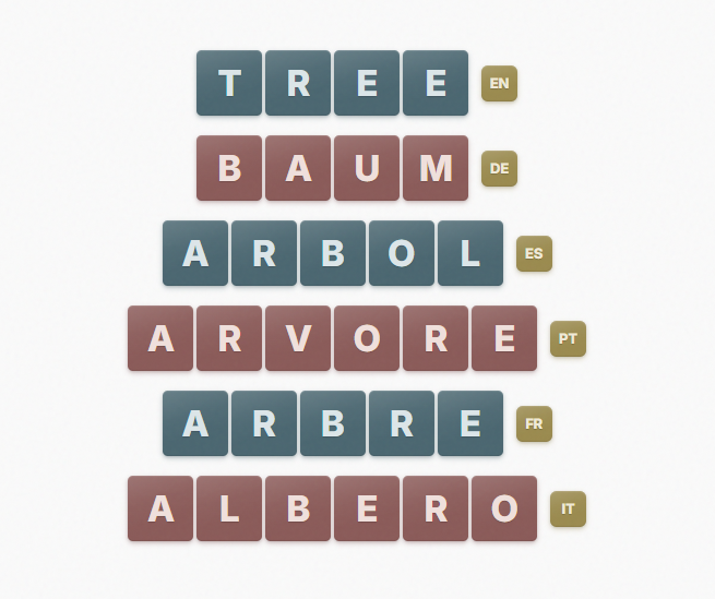 TongueTied tiles spelling tree in six languages: TREE (EN), BAUM (DE), ARBOL (ES), ARVORE (PT), ARBRE (FR), and ALBERO (IT)