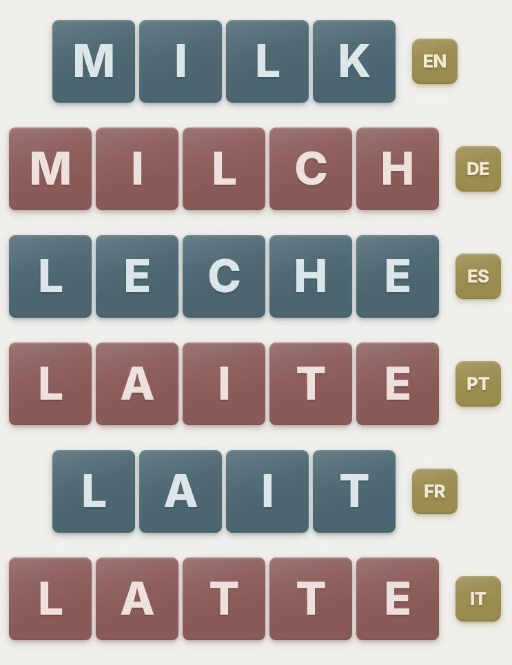 TongueTied tiles spelling milk in six languages: MILK (EN), MILCH (DE), LECHE (ES), LAITE (PT), LAIT (FR), and LATTE (IT)