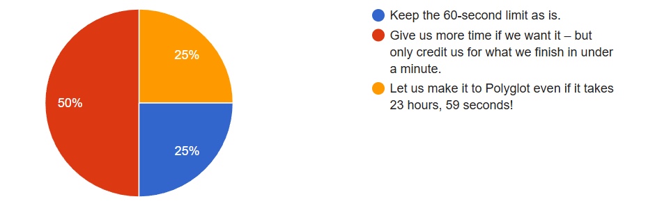 A pie chart of the player poll results: 50% chose 'Give us more time if we want it – but only credit us for what we finish in under a minute', 25% chose 'Keep the 60-second limit as is', and 25% chose 'Let us make it to Polyglot even if it takes 23 hours, 59 seconds!'