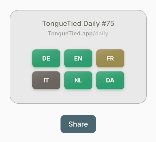 A shareable TongueTied Daily #75 scorecard: green tiles for DE, EN, NL and DA, a yellow tile for FR, and a grey tile for IT, above a Share button